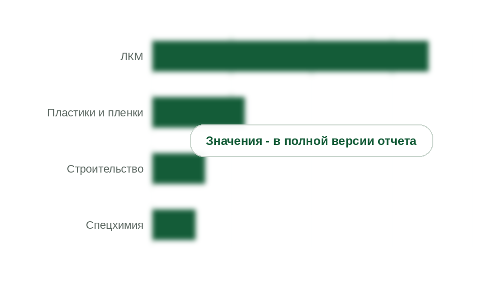 Потребление ацетатов целлюлозы вне производства жгута, 2025 г., т