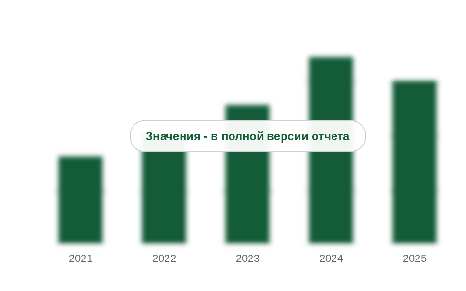 Средняя цена ввоза хлопьев, 2021-2025 гг., долл./кг