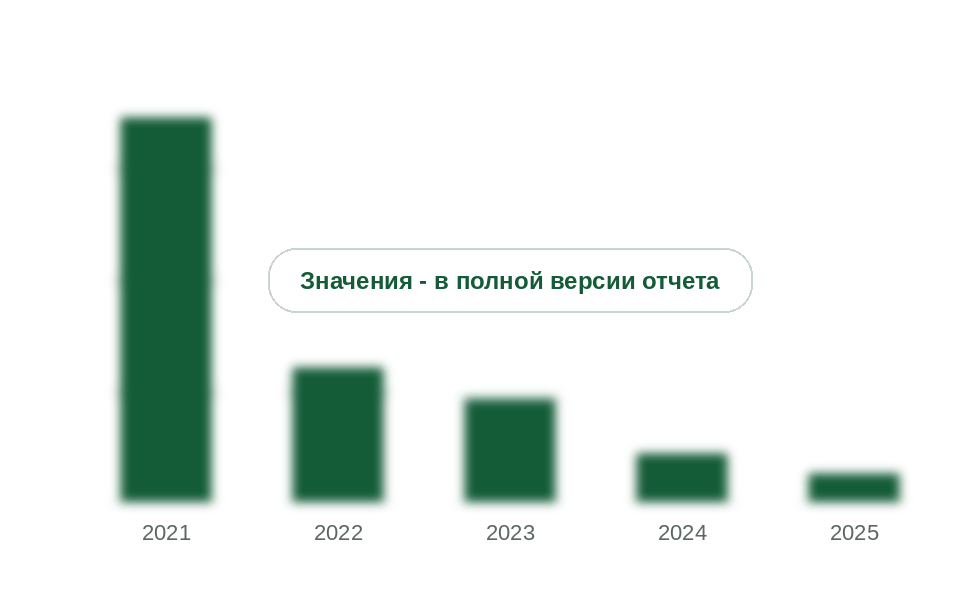 Вывоз ацетона из России по данным стран-партнеров, 2021-2025 гг., тыс. т