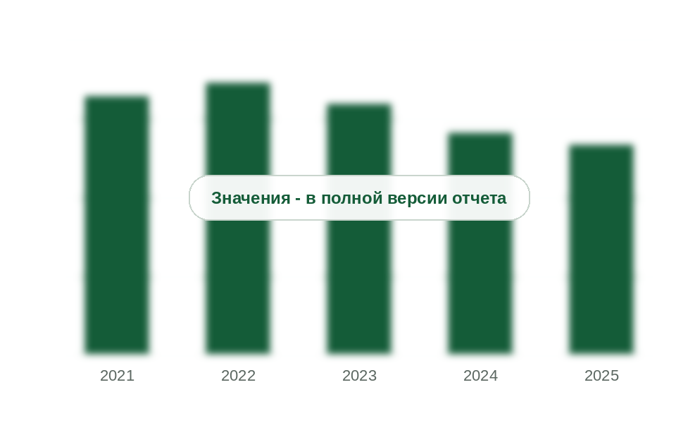 Средняя цена ввоза акриловых полимеров, 2021-2025 гг., долл. за т