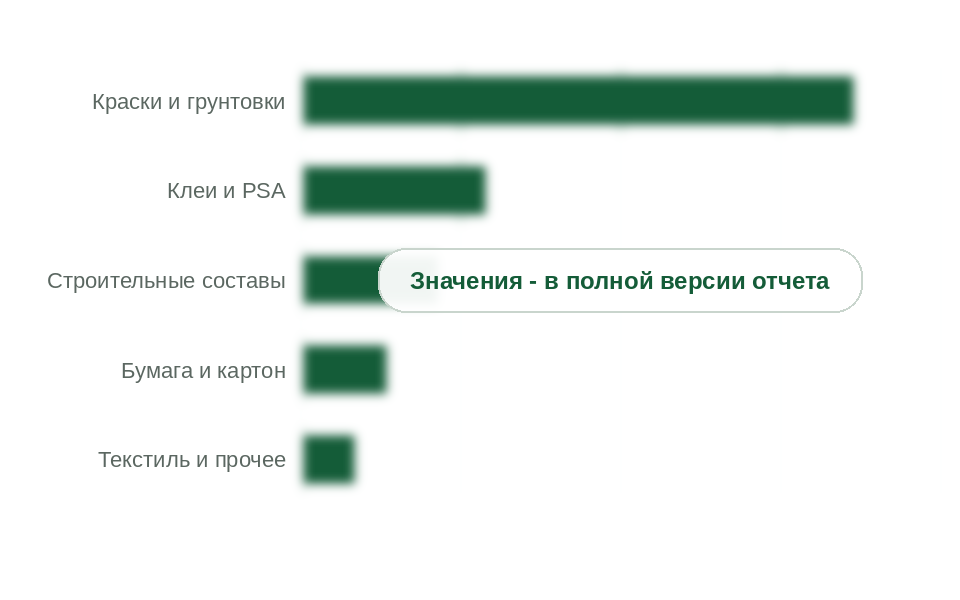Потребление акриловых дисперсий по направлениям, 2025 г., тыс. т