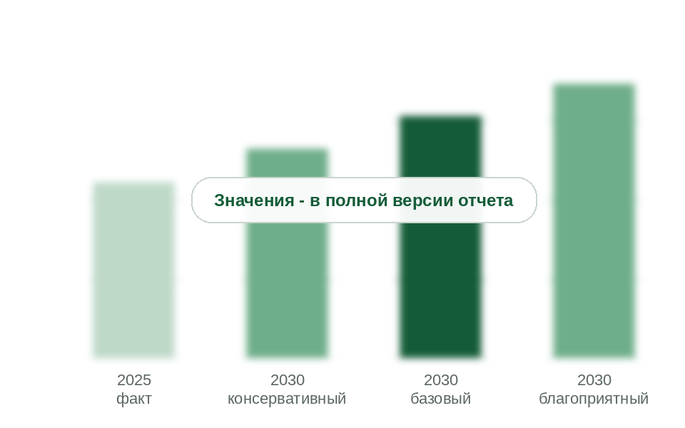 Рынок в 2025 г. и прогноз на 2030 г. по сценариям, млрд руб. без НДС