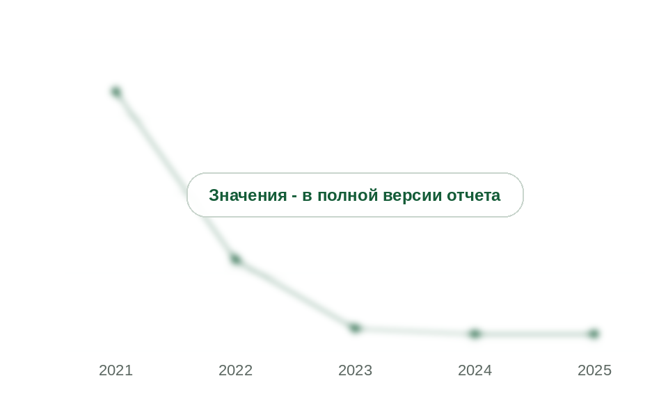 Доля импорта в потреблении готовых составов, 2021-2025 гг., %