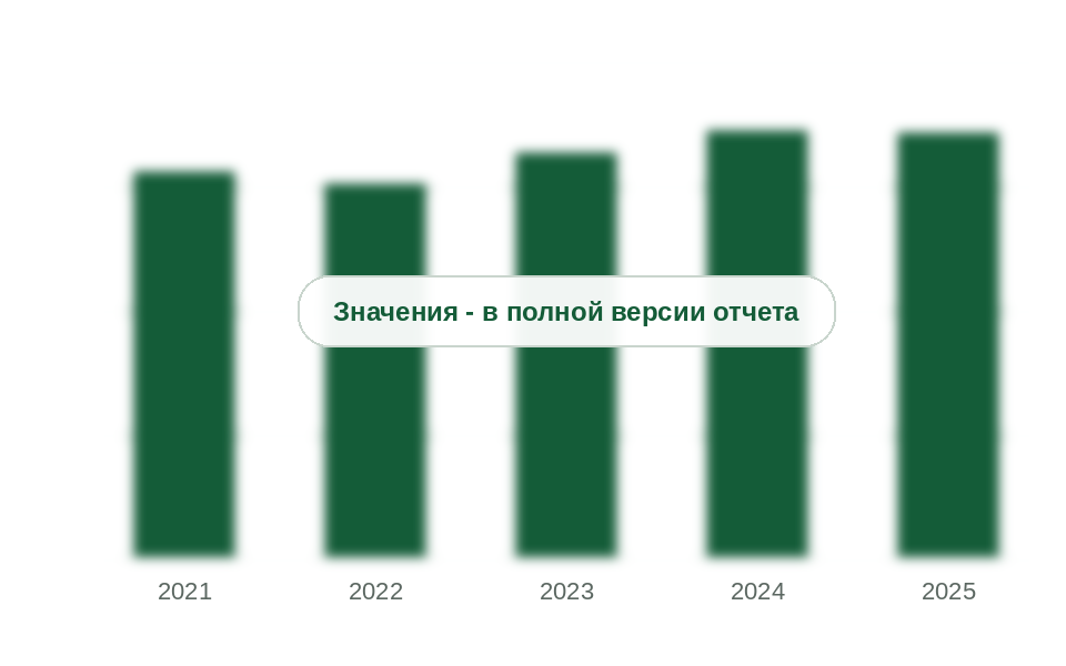 Потребление готовых акриловых шпатлевок и штукатурок в России, 2021-2025 гг., тыс. т