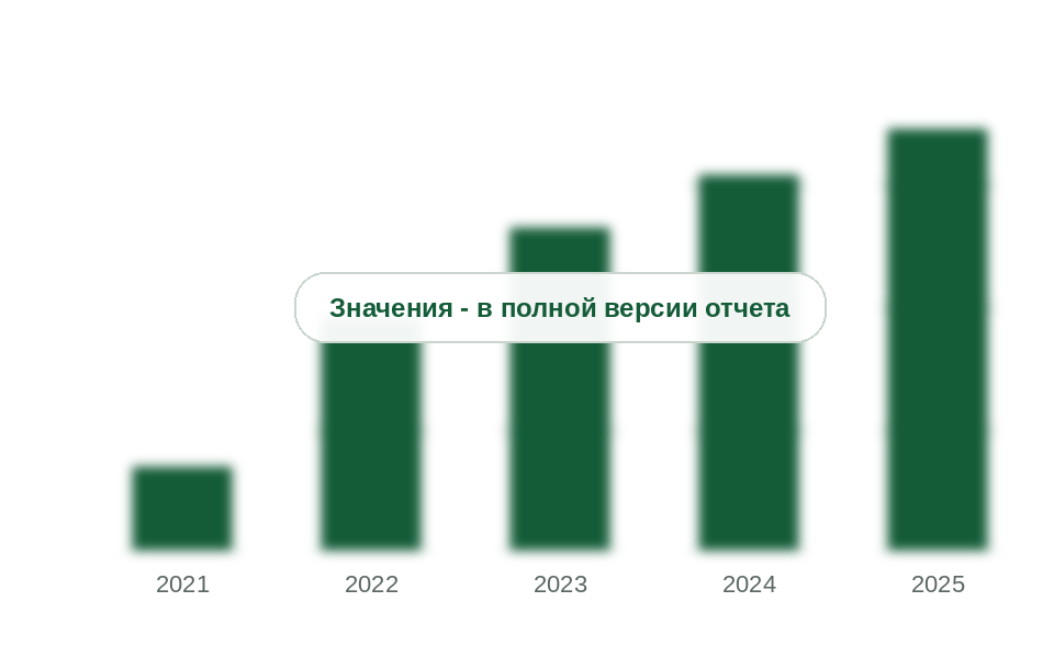 Доля Китая во ввозе акриловых полимеров в Россию, 2021-2025 гг., %