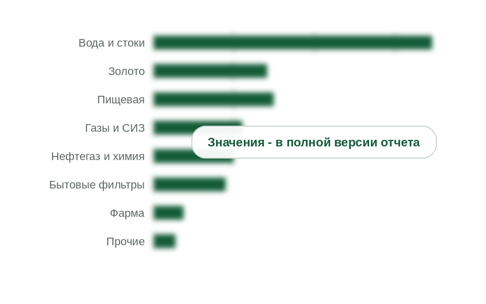 Потребление активированного угля по отраслям, 2025 г., тыс. т