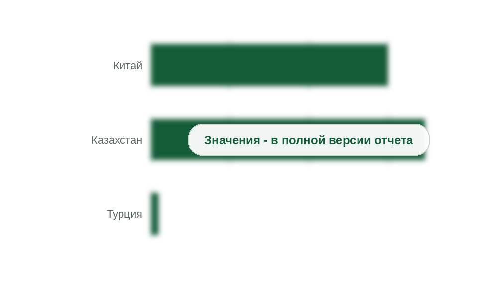 Ввоз плит и листов из ячеистого полиуретана по странам, 2025 г., тыс. т