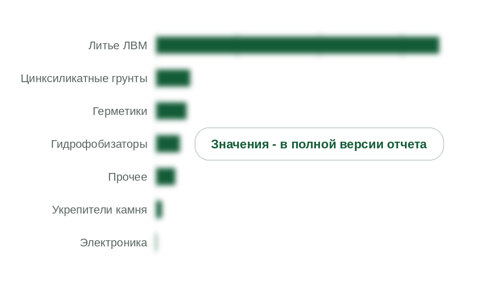Потребление алкоксисиланов по направлениям, 2025 г., т