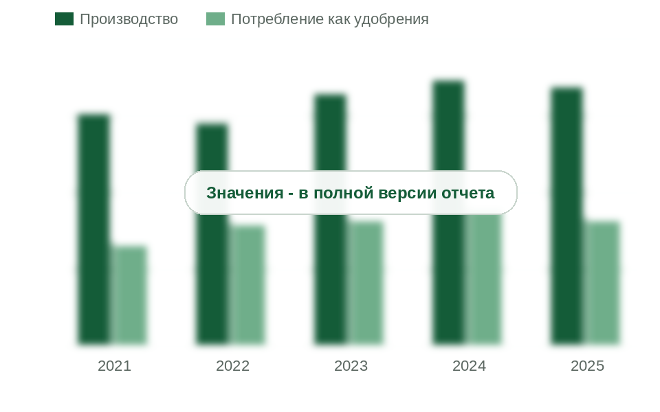 Производство и потребление аммиачной селитры как удобрения в России, 2021-2025 гг., млн т