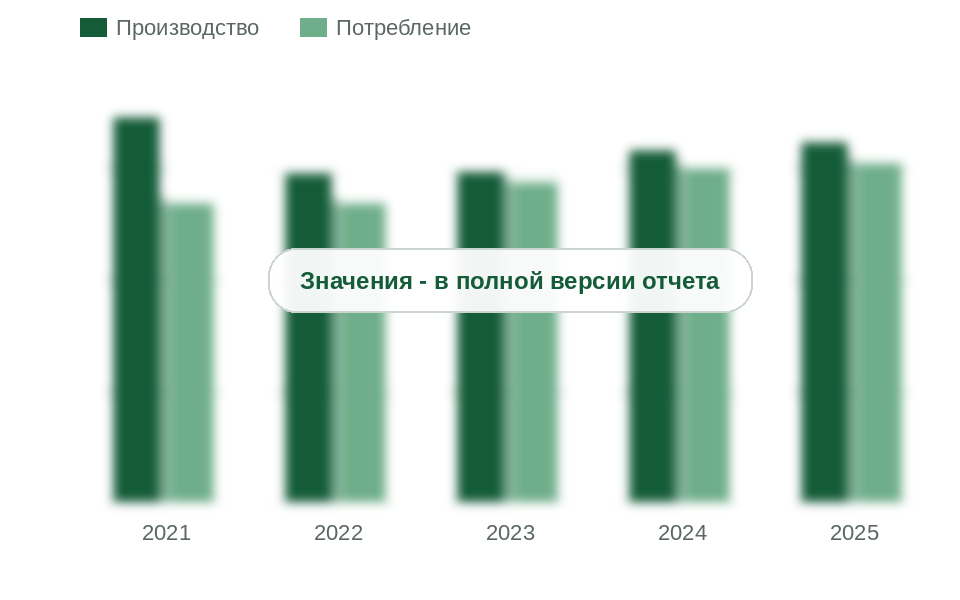 Производство, экспорт и потребление аммиака в России, 2021-2025 гг., млн т