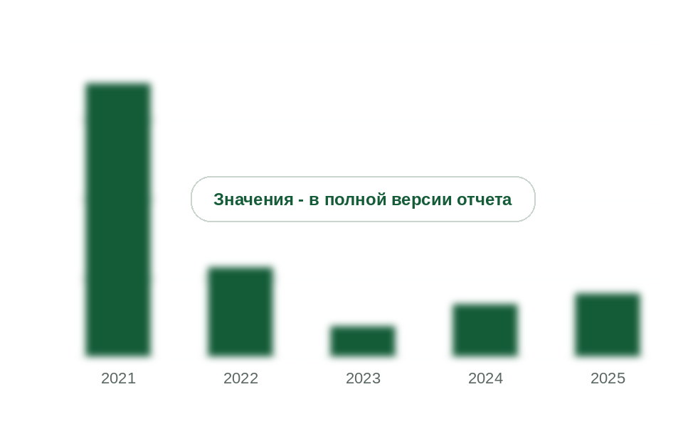 Экспорт аммиака из России, 2021-2025 гг., млн т