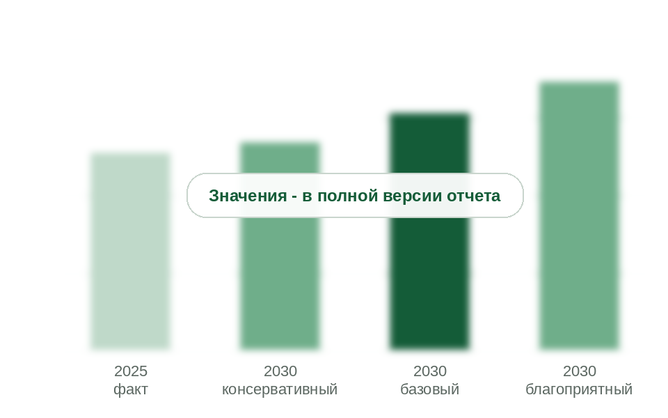 Внутреннее потребление MAP в 2025 г. и прогноз на 2030 г. по сценариям, млн т