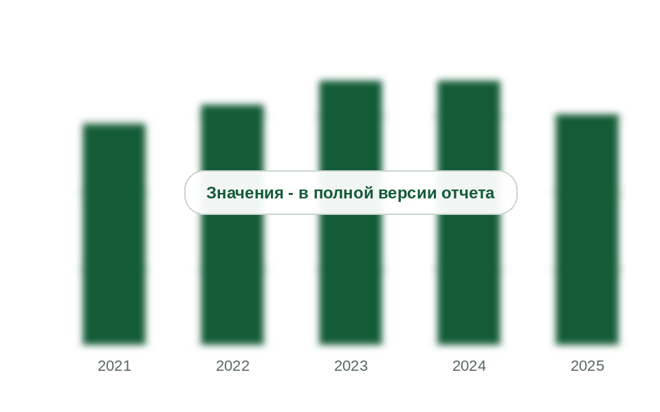 Выпуск аммофоса (MAP) в России, 2021-2025 гг., млн т