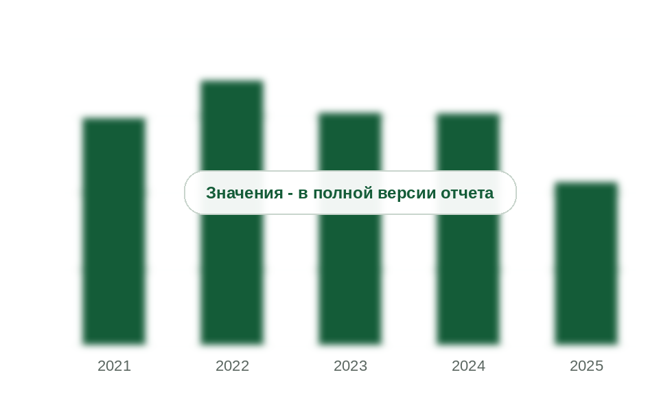 Средняя цена импорта анилина, 2021-2025 гг., долл. за т