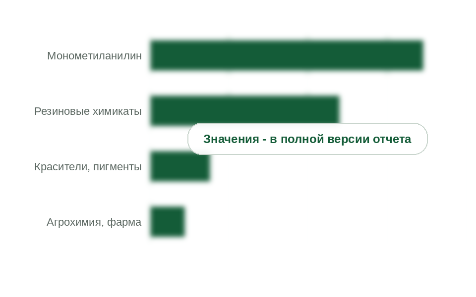 Потребление анилина по направлениям, 2025 г., тыс. т
