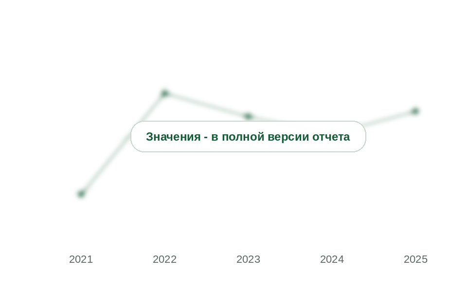 Доля Китая во ввозе катионных ПАВ, 2021-2025 гг., %