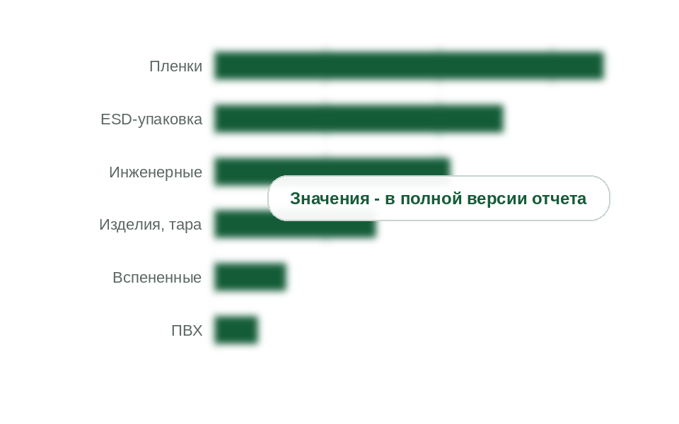 Потребление антистатиков по направлениям, 2025 г., млн руб. без НДС