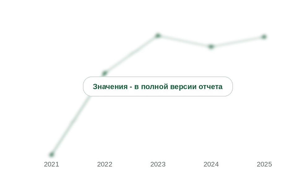 Доля Китая во ввозе арамидной нити, 2021-2025 гг., %