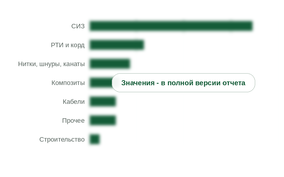 Потребление арамидных волокон по направлениям, 2025 г., т