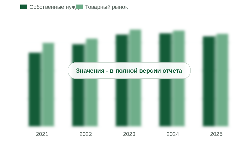Собственные нужды и товарный рынок аргона в России, 2021-2025 гг., млн м3