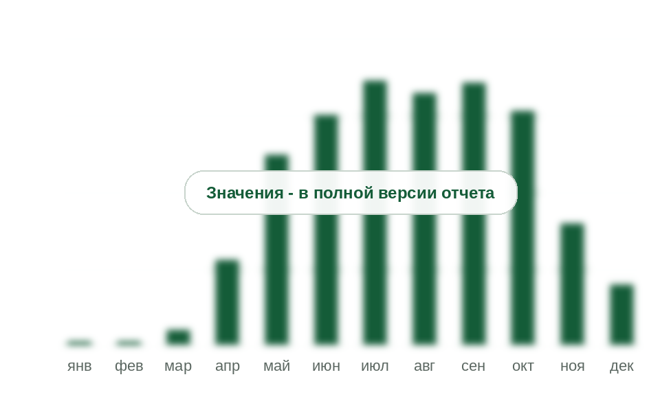 Выпуск смесей по месяцам, 2025 г.