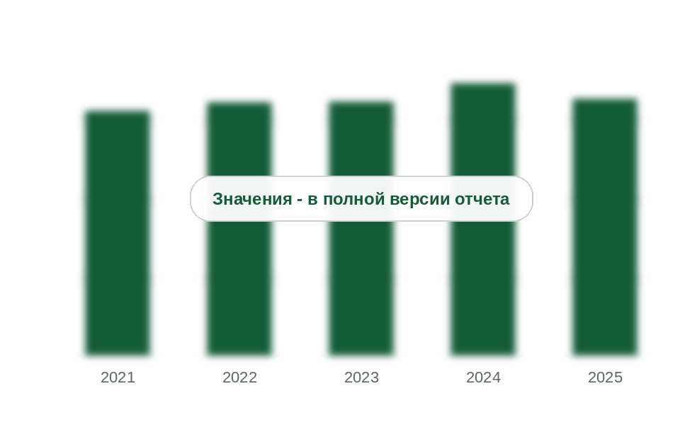Потребление авиакеросина в России, 2021-2025 гг., тыс. т