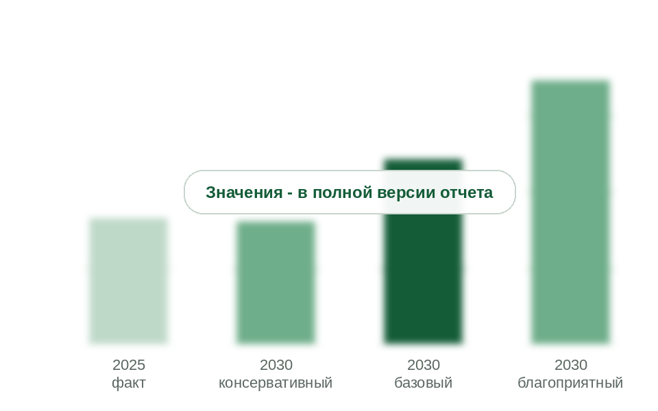 Рынок АВР и STS в 2025 г. и прогноз на 2030 г. по сценариям, млн руб.