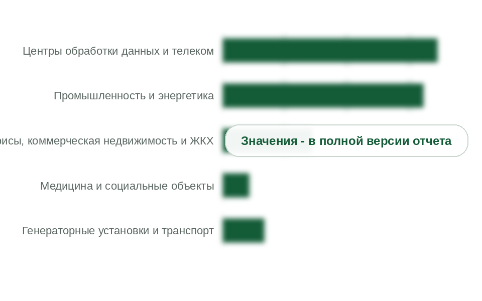Структура спроса на устройства АВР и STS, 2025 г.