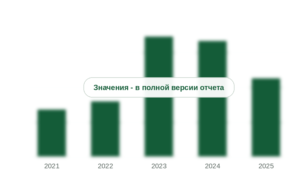 Рынок устройств АВР и статических переключателей (STS) в России, 2021-2025 гг.