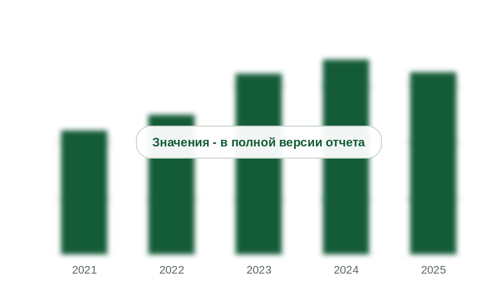 Продажи топливных присадок в России, 2021-2025 гг., млн единиц