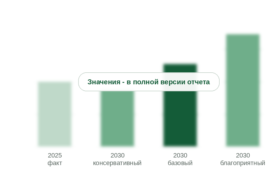 Рынок в 2025 г. и прогноз на 2030 г. по сценариям