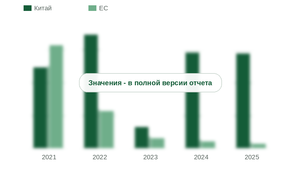 Импорт автоматических регулирующих приборов из Китая и ЕС, 2021-2025 гг.