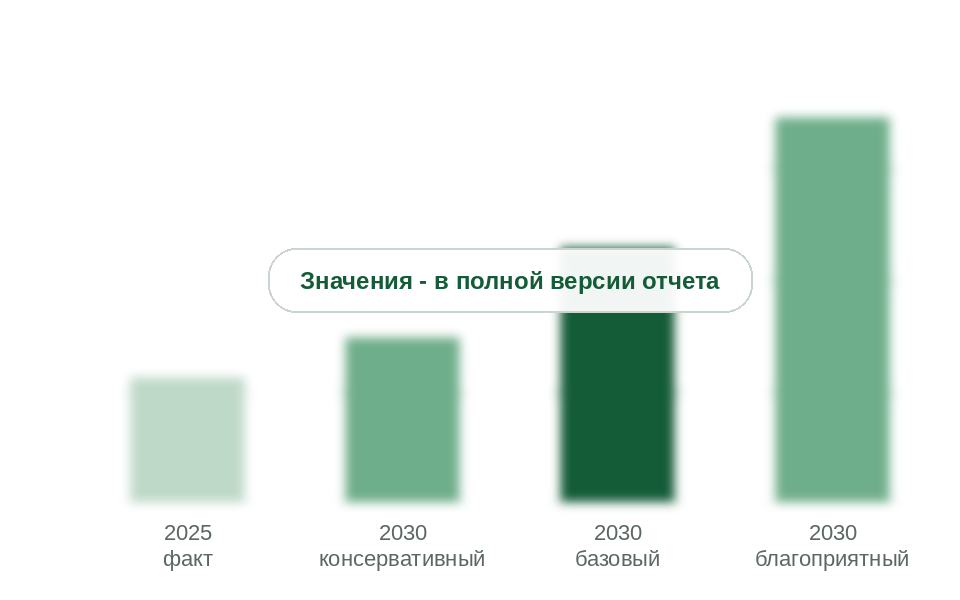Потребление в 2025 г. и прогноз на 2030 г. по сценариям, тыс. т