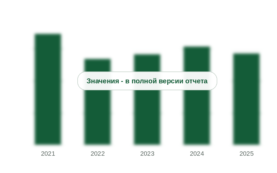 Потребление автомобильных РТИ в России, 2021-2025 гг., тыс. т
