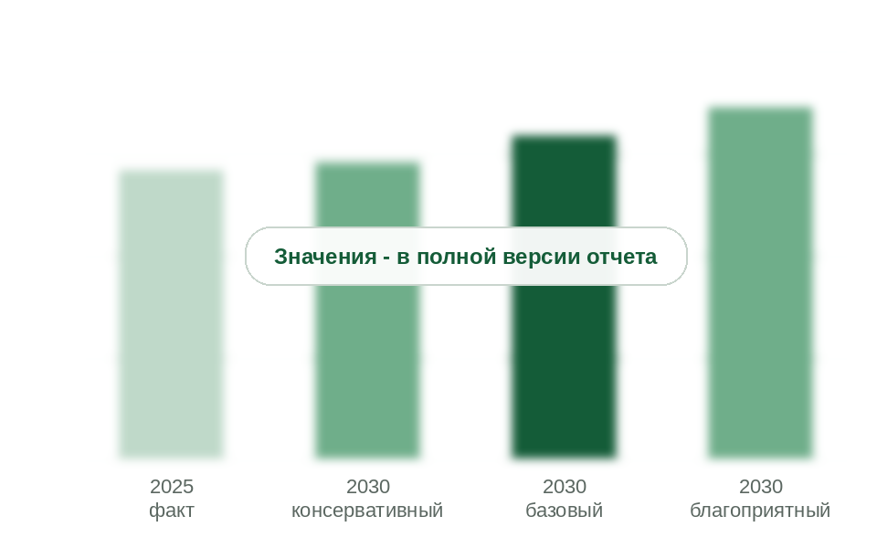 Потребление в 2025 г. и прогноз на 2030 г. по сценариям, тыс. т