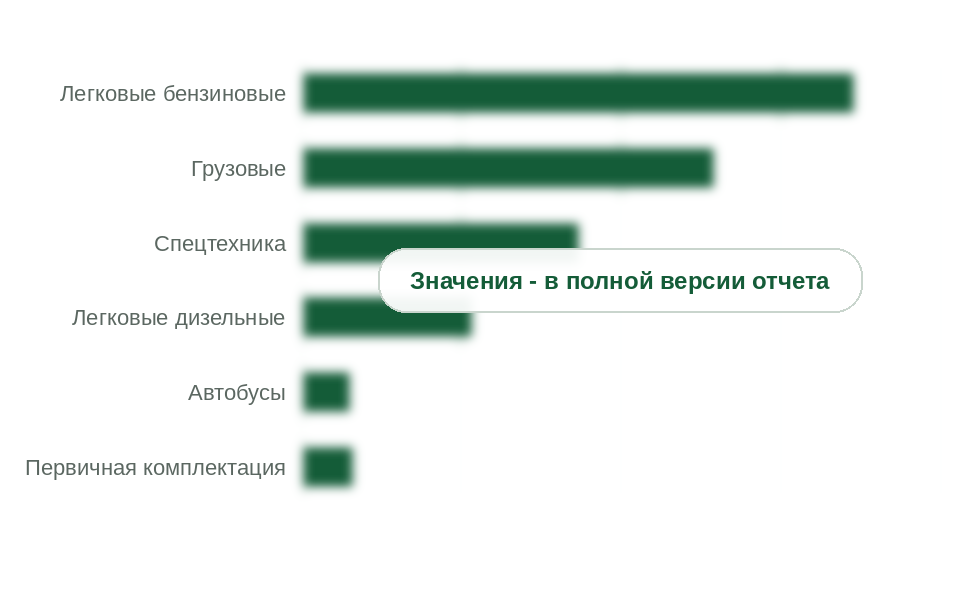 Структура рынка топливных фильтров по группам техники, 2025 г.