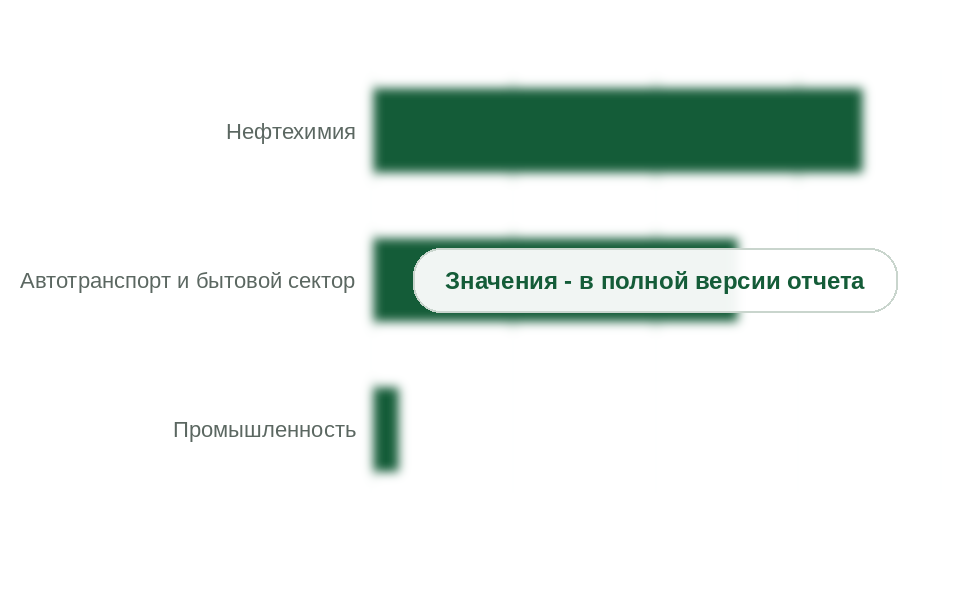 Внутреннее потребление СУГ по сегментам, 2024 г., млн т