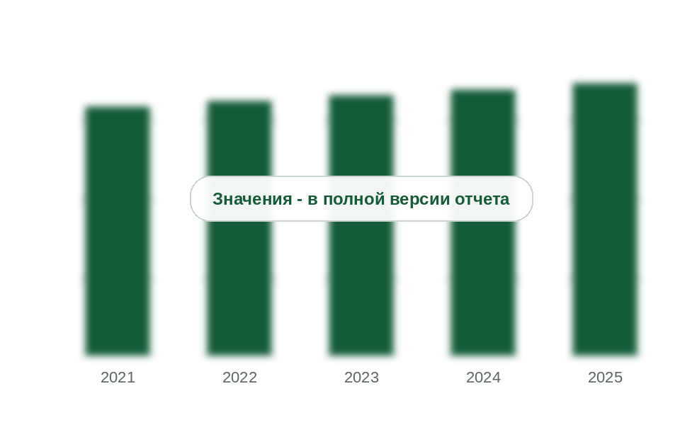 Поставки СУГ в газгольдеры частных домов, 2021-2025 гг., тыс. т