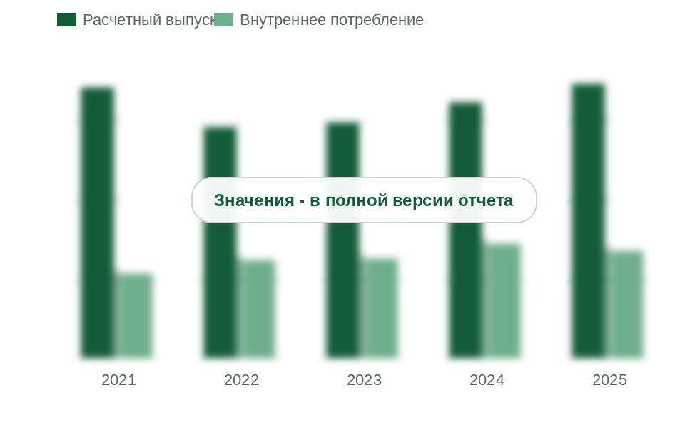 Расчетный выпуск и внутреннее потребление азотно-серных удобрений и ИАС в России, 2021-2025 гг., тыс. т