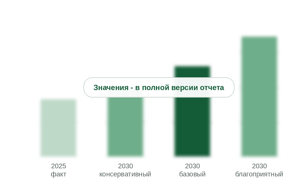 Рынок в 2025 г. и прогноз на 2030 г. по сценариям, млрд руб. без НДС