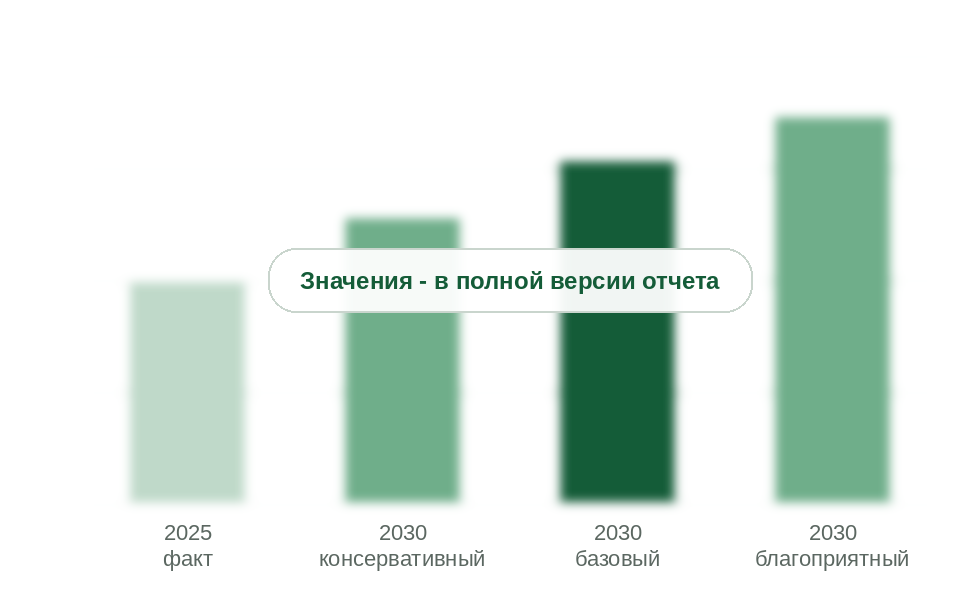 Рынок в 2025 г. и прогноз на 2030 г. по сценариям, млрд руб. без НДС