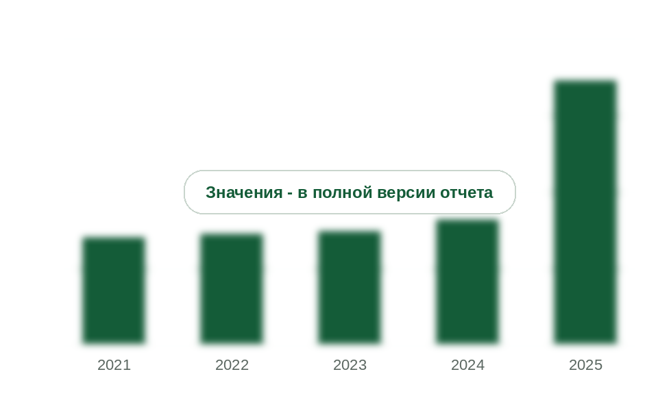 Российское производство белых масел, 2021-2025 гг., тыс. т