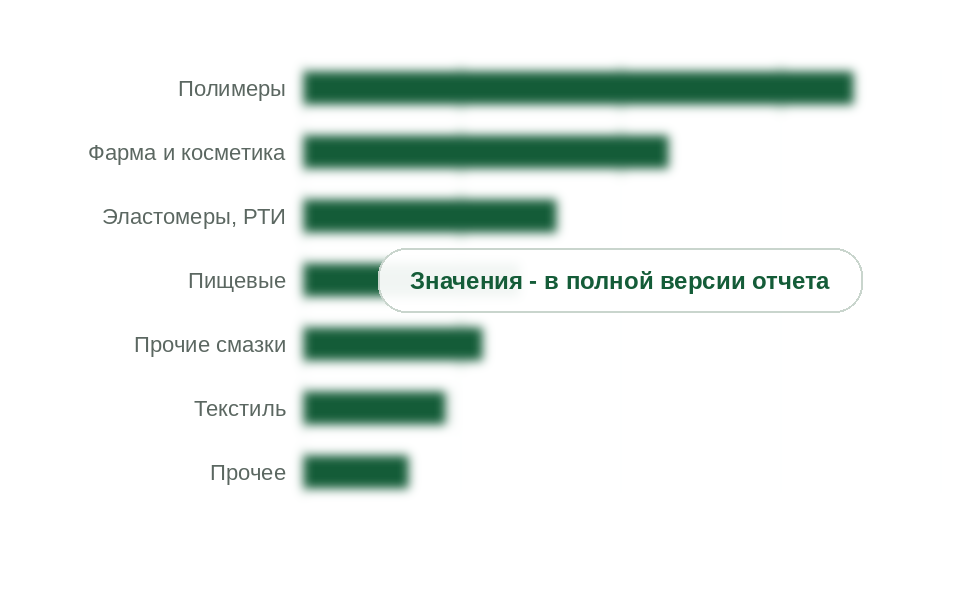 Потребление белых масел по сегментам, 2025 г., тыс. т