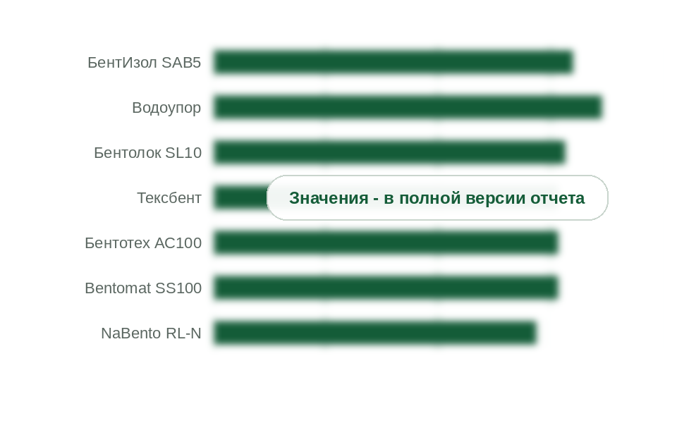 Масса бентонита в матах разных марок, кг на 1 м²
