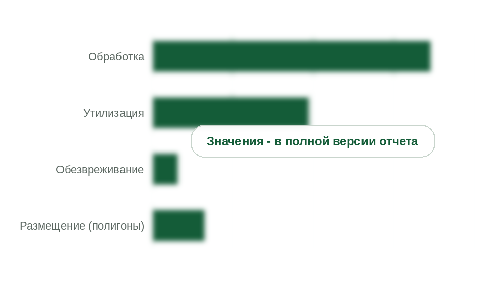 Объекты обращения с ТКО, введенные в 2019-2025 гг., по типам
