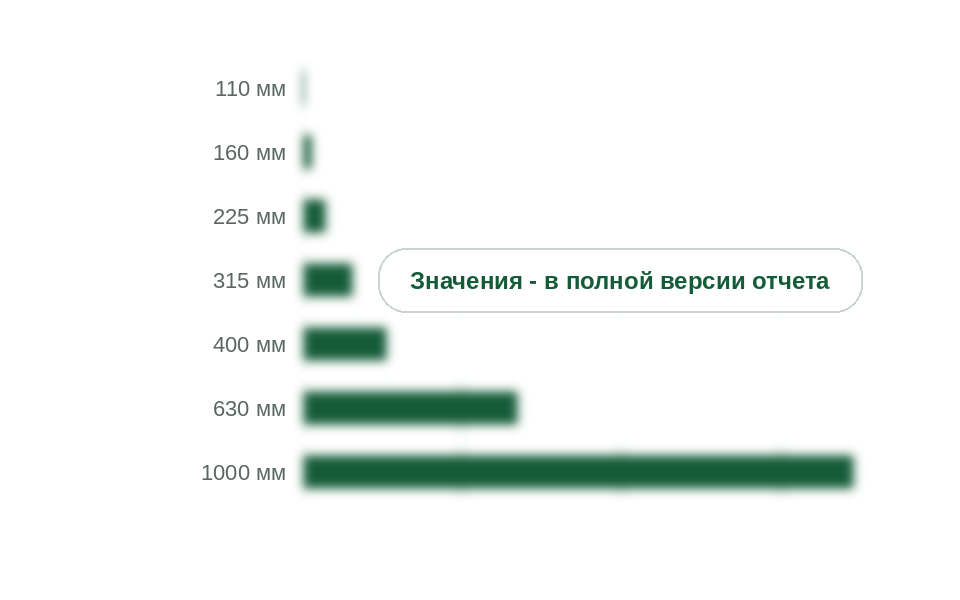 Расход бентонита на 1 м перехода ГНБ по диаметрам трубы, кг