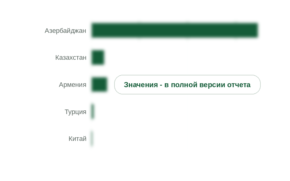 Ввоз бентонита в Россию по странам-поставщикам, тыс. т