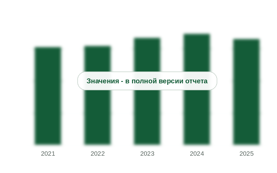 Производство бензола в России, 2021-2025 гг., тыс. т