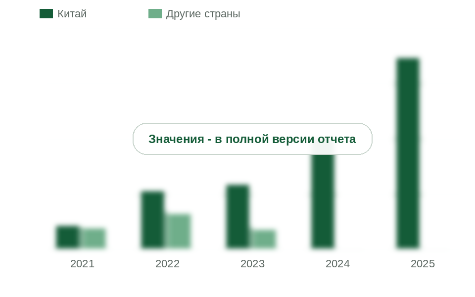 Ввоз полилактида в Россию из Китая и других стран, 2021-2025 гг., т
