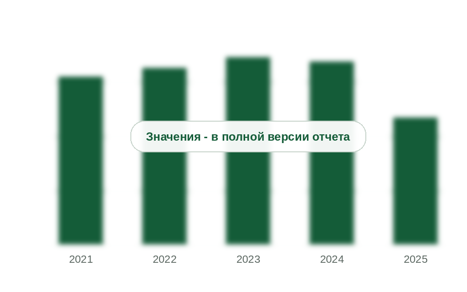 Ввоз прочих сложных полиэфиров (с PBAT, PBS и PHA) в Россию, 2021-2025 гг., тыс. т